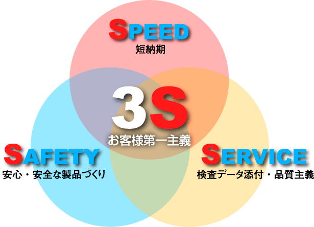 3Sチャート